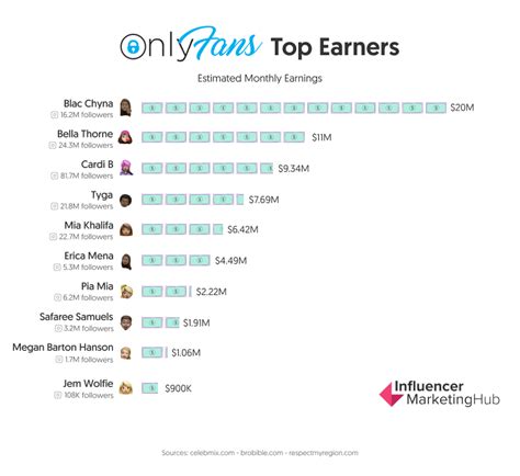 onlyfans top male earners|Top Male OnlyFans Earnings: How Men Are Making a Fortune